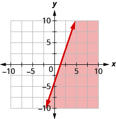 This figure has the graph of a straight line on the x y-coordinate plane. The x and y axes run from negative 10 to 10. A line is drawn through the points (0, negative 4), (1, negative 1), and (2, 2). The line divides the x y-coordinate plane into two halves. The line and the bottom right half are shaded red to indicate that this is where the solutions of the inequality are.