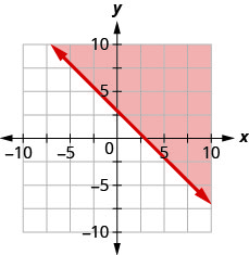 This figure has the graph of a straight line on the x y-coordinate plane. The x and y axes run from negative 10 to 10. A line is drawn through the points (0, 3), (1, 2), and (3, 0). The line divides the x y-coordinate plane into two halves. The line and the top right half are shaded red to indicate that this is where the solutions of the inequality are.