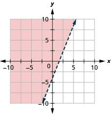 This figure has the graph of a straight dashed line on the x y-coordinate plane. The x and y axes run from negative 10 to 10. A straight dashed line is drawn through the points (0, negative 4), (2, 1), and (4, 6). The line divides the x y-coordinate plane into two halves. The top left half is shaded red to indicate that this is where the solutions of the inequality are.