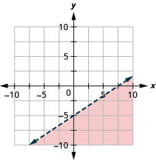 This figure has the graph of a straight dashed line on the x y-coordinate plane. The x and y axes run from negative 10 to 10. A straight dashed line is drawn through the points (0, negative 5), (3, negative 3), and (5, negative 1). The line divides the x y-coordinate plane into two halves. The top left half is shaded red to indicate that this is where the solutions of the inequality are.