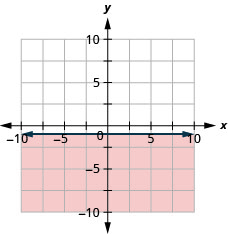 This figure has the graph of a straight horizontal line on the x y-coordinate plane. The x and y axes run from negative 10 to 10. A horizontal line is drawn through the points (negative 1, negative 1), (0, negative 1), and (1, negative 1). The line divides the x y-coordinate plane into two halves. The line and the bottom half are shaded red to indicate that this is where the solutions of the inequality are.