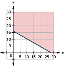 This figure has the graph of a straight line on the x y-coordinate plane. The x and y axes run from 0 to 25. A line is drawn through the points (0, 16) and (28, 0). The line divides the x y-coordinate plane into two halves. The line and the top right half are shaded red to indicate that this is where the solutions of the inequality are.