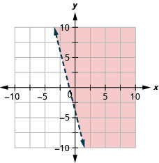 This figure has the graph of a straight dashed line on the x y-coordinate plane. The x and y axes run from negative 10 to 10. A straight dashed line is drawn through the points (0, negative 4), (negative 1, 0), and (1, negative 8). The line divides the x y-coordinate plane into two halves. The top right half is shaded red to indicate that this is where the solutions of the inequality are.