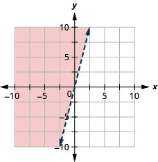 This figure has the graph of a straight dashed line on the x y-coordinate plane. The x and y axes run from negative 10 to 10. A straight dashed line is drawn through the points (0, 0), (negative 1, negative 4), and (1, 4). The line divides the x y-coordinate plane into two halves. The top left half is shaded red to indicate that this is where the solutions of the inequality are.