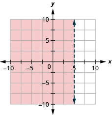 This figure has the graph of a straight vertical dashed line on the x y-coordinate plane. The x and y axes run from negative 10 to 10. A vertical dashed line is drawn through the points (5, negative 1), (5, 0), and (5, 1). The line divides the x y-coordinate plane into two halves. The left half is shaded red to indicate that this is where the solutions of the inequality are.