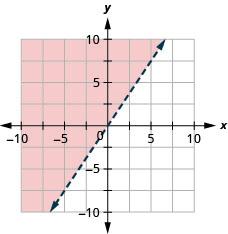 This figure has the graph of a straight dashed line on the x y-coordinate plane. The x and y axes run from negative 10 to 10. A straight dashed line is drawn through the points (0, 0), (2, 3), and (negative 2, negative 3). The line divides the x y-coordinate plane into two halves. The top left half is shaded red to indicate that this is where the solutions of the inequality are.