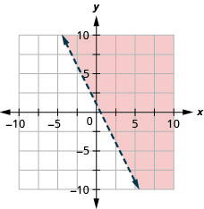 This figure has the graph of a straight dashed line on the x y-coordinate plane. The x and y axes run from negative 10 to 10. A straight dashed line is drawn through the points (0, 1), (1, negative 1), and (2, negative 3). The line divides the x y-coordinate plane into two halves. The top right half is shaded red to indicate that this is where the solutions of the inequality are.