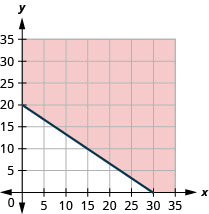 This figure has the graph of a straight line on the x y-coordinate plane. The x and y axes run from 0 to 35. A line is drawn through the points (0, 20), (15, 10), and (30, 0). The line divides the x y-coordinate plane into two halves. The line and the top right half are shaded red to indicate that this is where the solutions of the inequality are.