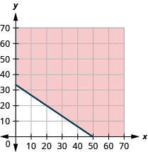 This figure has the graph of a straight line on the x y-coordinate plane. The x and y axes run from 0 to 60. A line is drawn through the points (0, 50) and (20, 20). The line divides the x y-coordinate plane into two halves. The line and the top right half are shaded red to indicate that this is where the solutions of the inequality are.