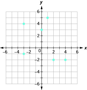 The figure shows the graph of some points on the x y-coordinate plane. The x and y-axes run from negative 6 to 6. The points (negative 3, 4), (negative 3, negative 1), (0, 3), (1, 5), (2, negative 2), and (4, negative 2).