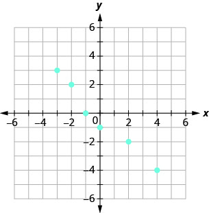 The figure shows the graph of some points on the x y-coordinate plane. The x and y-axes run from negative 6 to 6. The points (negative 3, 3), (negative 2, 2), (negative 1, 0), (0, negative 1), (2, negative 2), and (4, negative 4).