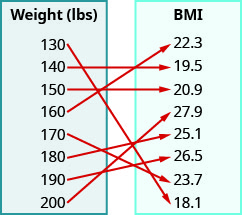 This figure shows two table that each have one column. The table on the left has the header “Weight (lbs)” and lists the numbers 130, 140, 150, 160, 170, 180, 190, and 200. The table on the right has the header “BMI” and lists the numbers 22. 3, 19. 5, 20. 9, 27. 9, 25. 1, 26. 5, 23. 7, and 18. 1. There are arrows starting at numbers in the weight table and pointing towards numbers in the BMI table. The first arrow goes from 130 to 18. 1. The second arrow goes from 140 to 19. 5. The third arrow goes from 150 to 20. 9. The fourth arrow goes from 160 to 22. 3. The fifth arrow goes from 170 to 23. 7. The sixth arrow goes from 180 to 25. 1. The seventh arrow goes from 190 to 26. 5. The eighth arrow goes from 200 to 27. 9.