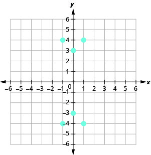 The figure shows the graph of some points on the x y-coordinate plane. The x and y-axes run from negative 6 to 6. The points (negative 1, 4), (negative 1, negative 4), (0, 3), (0, negative 3), (1, 4), and (1, negative 4).