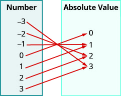 This figure shows two table that each have one column. The table on the left has the header “Number” and lists the numbers negative 3, negative 2, negative 1, 0, 1, 2, and 3. The table on the right has the header “Absolute Value” and lists the numbers 0, 1, 2, and 3. There are arrows starting at numbers in the number table and pointing towards numbers in the absolute value table. The first arrow goes from negative 3 to 3. The second arrow goes from negative 2 to 2. The third arrow goes from negative 1 to 1. The fourth arrow goes from 0 to 0. The fifth arrow goes from 1 to 1. The sixth arrow goes from 2 to 2. The seventh arrow goes from 3 to 3.