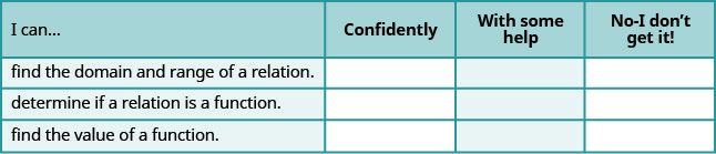 The figure shows a table with four rows and four columns. The first row is a header row and it labels each column. The first column header is “I can…”, the second is “confidently”, the third is “with some help”, “no minus I don’t get it!”. Under the first column are the phrases “find the domain and range of a relation”, “determine if a relation is a function”, and “find the value of a function”. Under the second, third, fourth columns are blank spaces where the learner can check what level of mastery they have achieved.