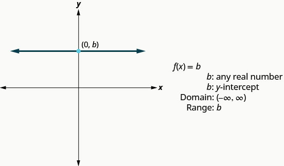 This figure has a graph of a straight horizontal line on the x y-coordinate plane. The line goes through the point (0, b). Next to the graph are the following: “f of x equalsb”, “b: any real number”, “b: y-intercept”, “Domain: (negative infinity, infinity)”, and “Range: b”.