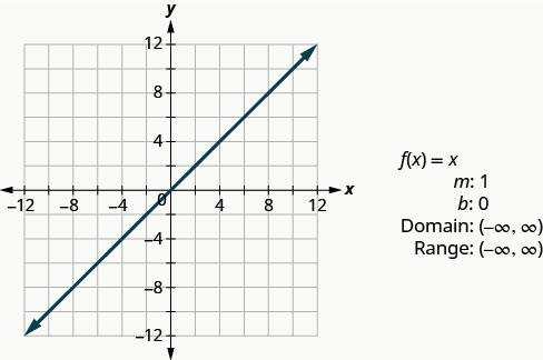 This figure has a graph of a straight line on the x y-coordinate plane. The line goes through the points (0, 0), (1, 1), and (2, 2). Next to the graph are the following: “f of x equalsx”, “m: 1”, “b: 0”, “Domain: (negative infinity, infinity)”, and “Range: (negative infinity, infinity)”.