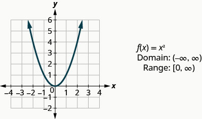 This figure has a graph of a parabola opening up graphed on the x y-coordinate plane. The x-axis runs from negative 4 to 4. The y-axis runs from negative 2 to 6. The parabola goes through the points (negative 2, 4), (negative 1, 1), (0, 0), (1, 1), and (2, 4). Next to the graph are the following: “f of x equalsx squared”, “Domain: (negative infinity, infinity)”, and “Range: [0, infinity)”.