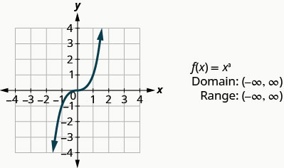 This figure has a curved line graphed on the x y-coordinate plane. The x-axis runs from negative 4 to 4. The y-axis runs from negative 4 to 4. The curved line goes through the points (negative 2, negative 8), (negative 1, negative 1), (0, 0), (1, 1), and (2, 8).). Next to the graph are the following: “f of x equalsx cubed”, “Domain: (negative infinity, infinity)”, and “Range: (negative infinity, infinity)”.