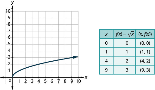 This figure has a curved half-line graphed on the x y-coordinate plane. The x-axis runs from 0 to 8. The y-axis runs from 0 to 8. The curved half-line starts at the point (0, 0) and then goes up and to the right. The curved half line goes through the points (1, 1) and (4, 2). Next to the graph is a table. The table has 5 rows and 3 columns. The first row is a header row with the headers x, f of x equalssquare root of x, and (x, f of x). The second row has the coordinates 0, 0, and (0, 0). The third row has the coordinates 1, 1, and (1, 1). The fourth row has the coordinates 4, 2, and (4, 2). The fifth row has the coordinates 9, 3, and (9, 3).