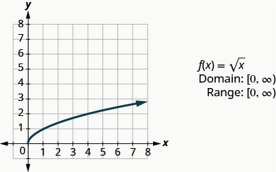 This figure has a curved half-line graphed on the x y-coordinate plane. The x-axis runs from 0 to 8. The y-axis runs from 0 to 8. The curved half-line starts at the point (0, 0) and then goes up and to the right. The curved half line goes through the points (1, 1) and (4, 2). Next to the graph are the following: “f of x equalssquare root of x”, “Domain: [0, infinity)”, and “Range: [0, infinity)”.