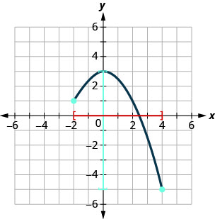 This figure has a curved line segment graphed on the x y-coordinate plane. The x-axis runs from negative 4 to 5. The y-axis runs from negative 6 to 4. The curved line segment goes through the points (negative 2, 1), (0, 3), and (4, negative 5). The interval [negative 2, 4] is marked on the horizontal axis. The interval [negative 5, 3] is marked on the vertical axis.