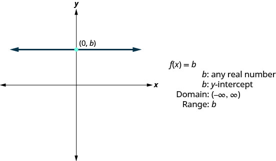 This figure has a graph of a straight horizontal line on the x y-coordinate plane. The line goes through the point (0, b). Next to the graph are the following: “f of x equalsb”, “b: any real number”, “b: y-intercept”, “Domain: (negative infinity, infinity)”, and “Range: b”.