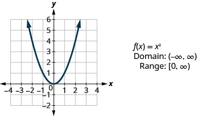 This figure has a graph of a parabola opening up graphed on the x y-coordinate plane. The x-axis runs from negative 4 to 4. The y-axis runs from negative 2 to 6. The parabola goes through the points (negative 2, 4), (negative 1, 1), (0, 0), (1, 1), and (2, 4). Next to the graph are the following: “f of x equalsx squared”, “Domain: (negative infinity, infinity)”, and “Range: [0, infinity)”.