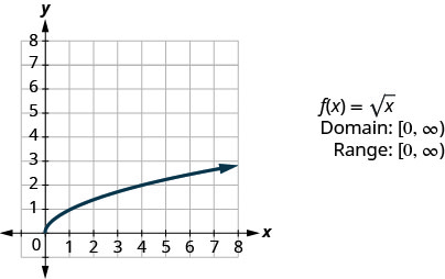 This figure has a curved half-line graphed on the x y-coordinate plane. The x-axis runs from 0 to 8. The y-axis runs from 0 to 8. The curved half-line starts at the point (0, 0) and then goes up and to the right. The curved half line goes through the points (1, 1) and (4, 2). Next to the graph are the following: “f of x equalssquare root of x”, “Domain: [0, infinity)”, and “Range: [0, infinity)”.