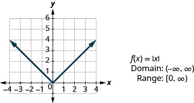 This figure has a v-shaped line graphed on the x y-coordinate plane. The x-axis runs from negative 4 to 4. The y-axis runs from negative 1 to 6. The v-shaped line goes through the points (negative 3, 3), (negative 2, 2), (negative 1, 1), (0, 0), (1, 1), (2, 2), and (3, 3). The point (0, 0) where the line changes slope is called the vertex. Next to the graph are the following: “f of x equalsabsolute value of x”, “Domain: (negative infinity, infinity)”, and “Range: [0, infinity)”.