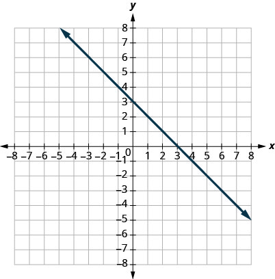 The figure shows a straight line graphed on the x y-coordinate plane. The x and y axes run from negative 8 to 8. The line goes through the points (negative 2, 5), (negative 1, 4), (0, 3), (3, 0), and (6, negative 3).