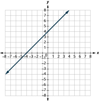 This figure shows the graph of a straight line on the x y-coordinate plane. The x-axis runs from negative 6 to 6. The y-axis runs from negative 6 to 6. The line goes through the points (negative 4, 0) and (0, 4).