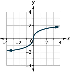 The figure has an s-shaped function graphed on the x y-coordinate plane. The x-axis runs from negative 6 to 6. The y-axis runs from negative 6 to 6. The curve goes through the points (negative 1, negative 1), (0, 0), and (1, 1).