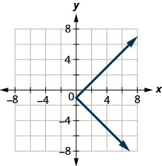 The figure has a sideways absolute value function graphed on the x y-coordinate plane. The x-axis runs from negative 6 to 6. The y-axis runs from negative 6 to 6. The line bends at the point (0, negative 1) and goes to the right. The line goes through the points (1, 0), (1, negative 2), (2, 1), and (2, negative 3).