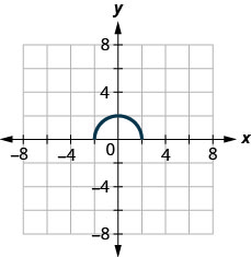 The figure has a half-circle graphed on the x y-coordinate plane. The x-axis runs from negative 6 to 6. The y-axis runs from negative 6 to 6. The curved line segment starts at the point (negative 2, 0). The line goes through the point (0, 2) and ends at the point (2, 0). The point (0, 2) is the highest point on the graph.