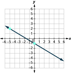 The figure has a straight line graphed on the x y-coordinate plane. The x-axis runs from negative 10 to 10. The y-axis runs from negative 10 to 10. The line goes through the points (negative 5, 2) (0, negative 1), and (5, negative 4).