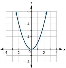 This figure has a graph next to a table. In the graph there is a parabola opening up graphed on the x y-coordinate plane. The x-axis runs from negative 6 to 6. The y-axis runs from negative 4 to 8. The parabola goes through the points (negative 2, 4), (negative 1, 1), (0, 0), (1, 1), and (2, 4).