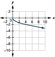 This figure has a curved half-line graphed on the x y-coordinate plane. The x-axis runs from 0 to 10. The y-axis runs from negative 10 to 0. The curved half-line starts at the point (0, 0) and then goes down and to the right. The curved half line goes through the points (1, negative 1), (4, negative 2), and (9, negative 3).