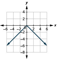 This figure has a v-shaped line graphed on the x y-coordinate plane. The x-axis runs from negative 6 to 6. The y-axis runs from negative 8 to 4. The v-shaped line goes through the points (negative 3, negative 3), (negative 2, negative 2), (negative 1, negative 1), (0, 0), (1, negative 1), (2, negative 2), and (3, negative 3).