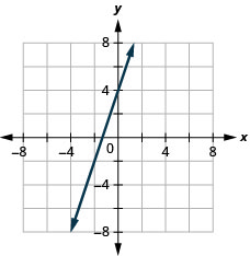 The figure has a linear function graphed on the x y-coordinate plane. The x-axis runs from negative 6 to 6. The y-axis runs from negative 6 to 6. The line goes through the points (negative 2, negative 2), (negative 1, 1), and (0, 4).