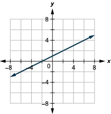 The figure has a linear function graphed on the x y-coordinate plane. The x-axis runs from negative 6 to 6. The y-axis runs from negative 6 to 6. The line goes through the points (negative 2, 0), (0, 1), and (2, 2).