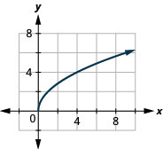 The figure has a square root function graphed on the x y-coordinate plane. The x-axis runs from 0 to 10. The y-axis runs from 0 to 10. The half-line starts at the point (0, 0) and goes through the points (1, 2) and (4, 4).