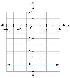 The figure has a constant function graphed on the x y-coordinate plane. The x-axis runs from negative 6 to 6. The y-axis runs from negative 8 to 4. The line goes through the points (0, negative 6), (1, negative 6), and (2, negative 6).