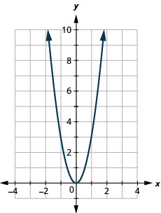 The figure has a square function graphed on the x y-coordinate plane. The x-axis runs from negative 6 to 6. The y-axis runs from negative 2 to 10. The parabola goes through the points (negative 1, 3), (0, 0), and (1, 3). The lowest point on the graph is (0, 0).