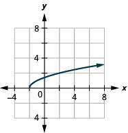 The figure has a square root function graphed on the x y-coordinate plane. The x-axis runs from negative 4 to 8. The y-axis runs from negative 2 to 10. The half-line starts at the point (negative 2, 0) and goes through the points (negative 1, 1) and (2, 2).