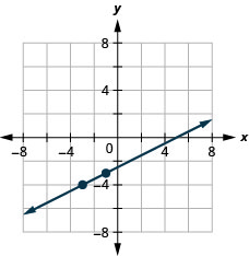 The figure has a straight line graphed on the x y-coordinate plane. The x-axis runs from negative 10 to 10. The y-axis runs from negative 10 to 10. The line goes through the points (negative 3, negative 4) (negative 1, negative 3), and (1, negative 2).