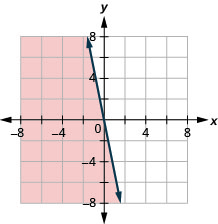 The figure has a straight line graphed on the x y-coordinate plane. The x-axis runs from negative 8 to 8. The y-axis runs from negative 8 to 8. The line goes through the points (negative 1, 5), (0, 0), and (1, negative 5). The line divides the coordinate plane into two halves. The bottom left half and the line are colored red to indicate that this is the solution set.