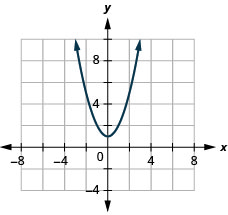 The figure has a square function graphed on the x y-coordinate plane. The x-axis runs from negative 6 to 6. The y-axis runs from negative 2 to 10. The parabola goes through the points (negative 2, 5), (negative 1, 2), (0, 1), (1, 2), and (2, 5). The lowest point on the graph is (0, 1).