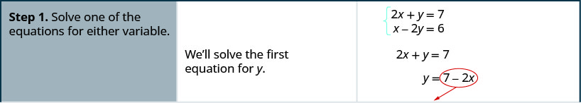 The equations are 2 x plus y equals 7 and x minus 2y equals 6. Step 1 is to solve one of the equations for either variable. We’ll solve the first equation for y. We get y equals 7 minus 2 x.