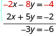 Minus 2 x minus 8y is minus 4 and 2 x plus 5y is minus 2. Adding these, we get minus 3y equals minus 6.